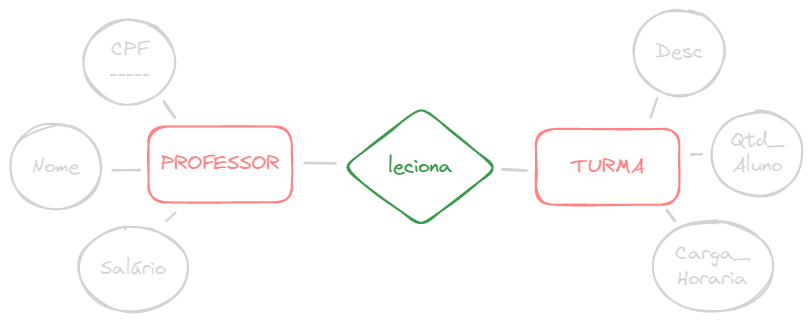 Modelo: PROFESSOR-leciona-TURMA