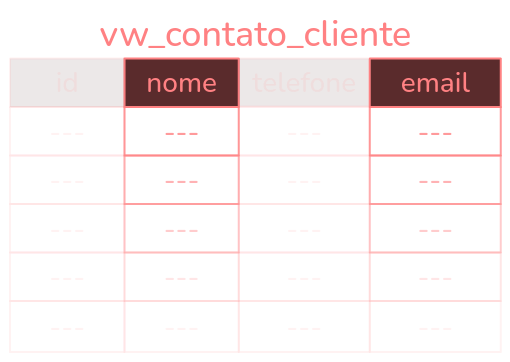 Colunas 'nome' e 'email' da view vw_contato_cliente